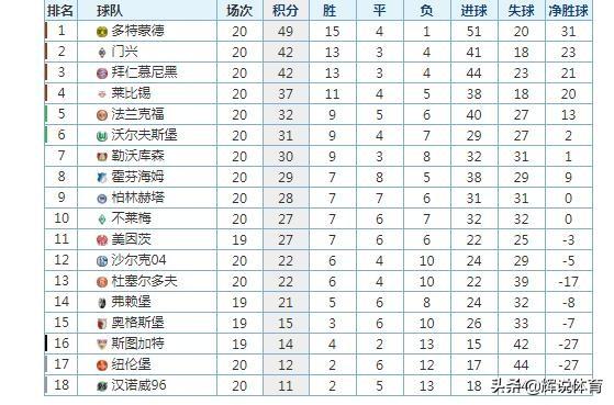  拜仁七连胜领跑德甲积分榜  